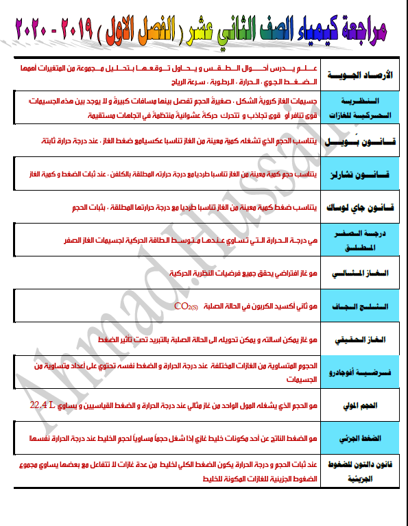 مراجعة كيمياء الصف الثاني عشر الفصل الأول إعداد أحمد حسين